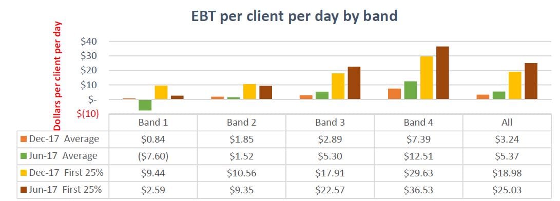 Home care profits drop despite 16.8% growth in clients: StewartBrown