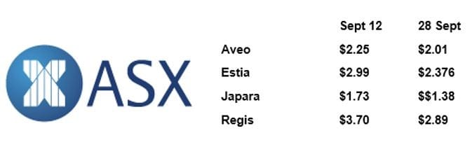 Listed Retirement and care stocks remain down