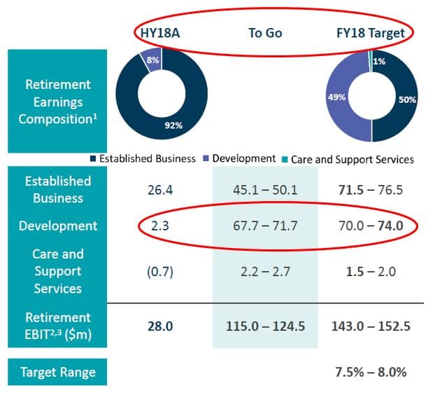 New development pipeline arrives just in time for Aveo