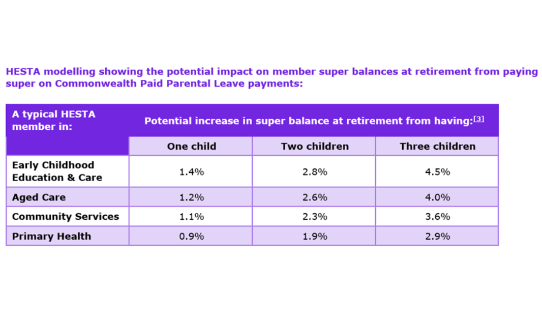 Paying super on paid parental leave could boost women’s retirement savings