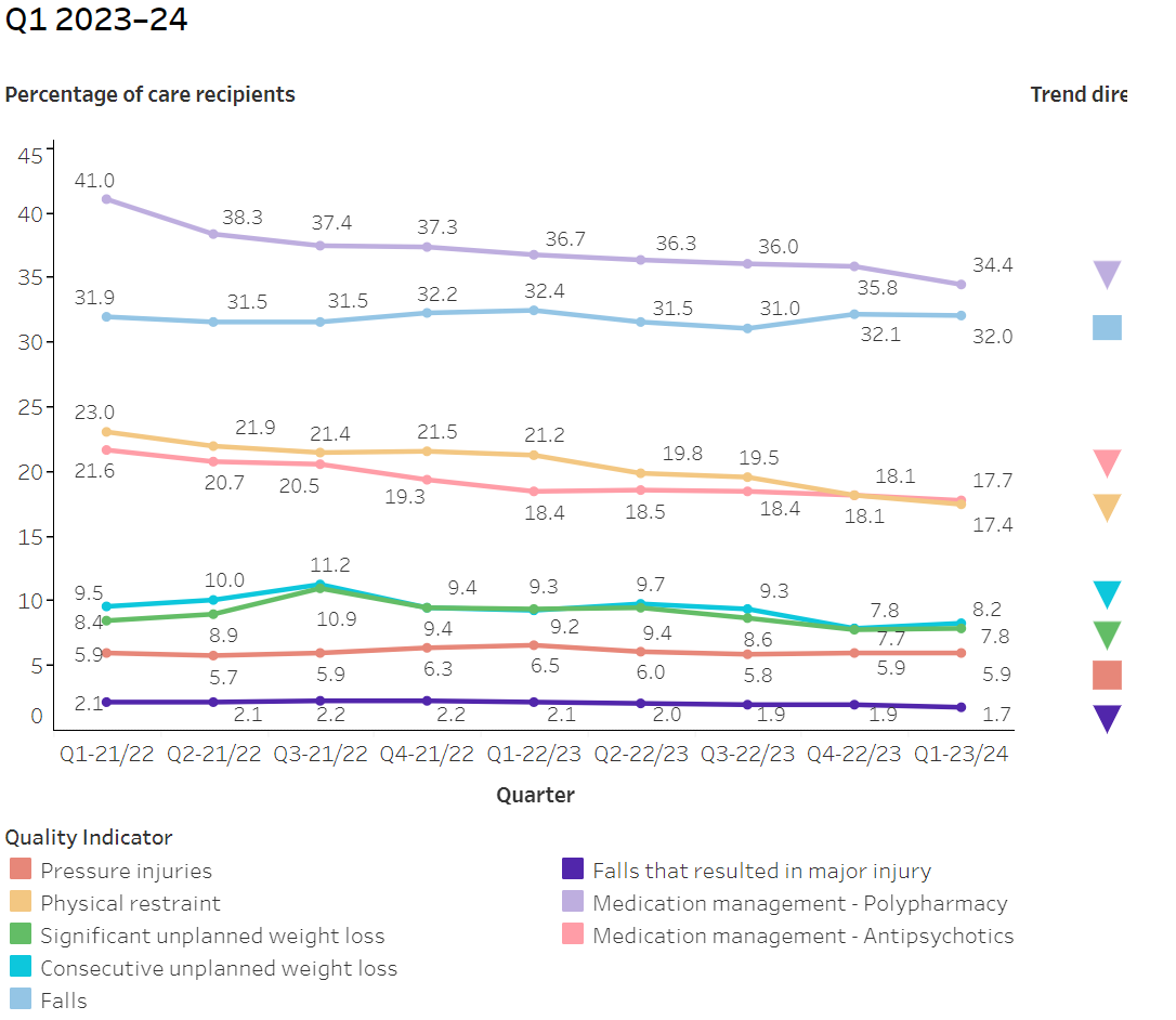 New Quality Indicators data reveals workforce pressure points in aged care