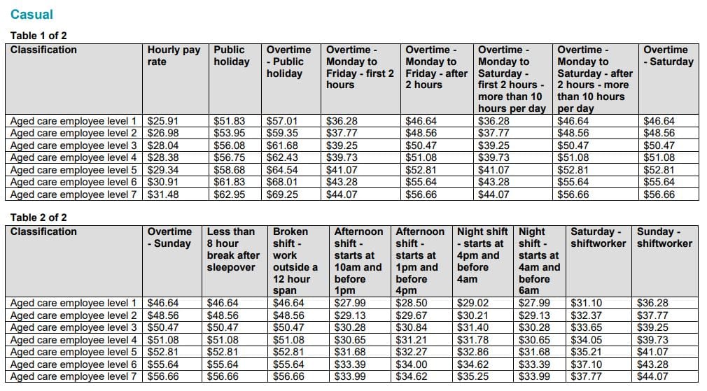 Attention aged care providers: pay rises for casual aged care workers to now start July 2020