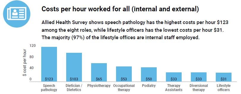 Aged care providers spending $12 a day on allied health services: StewartBrown survey – but most hours provided by lifestyle officers