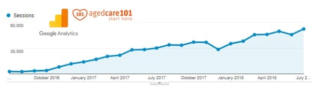 agedcare101.com.au passes 50,000 and reaches milestone of 52,000 visits last month