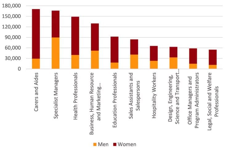 Aged and home care driving women’s dominance of job market: 400,000 new health jobs