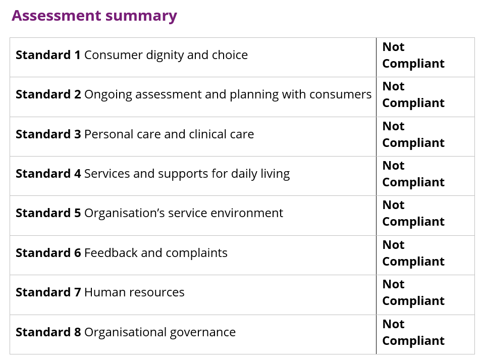 Sanctions imposed on Perth aged care home after it failed all eight Aged Care Quality Standards