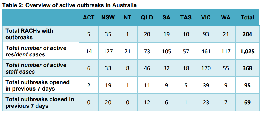 More than 1,000 aged care residents have COVID-19 two years after restrictions were lifted