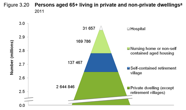 4,335 new village homes and $1.73B a year required to maintain retirement village penetration – but marketing courage is required