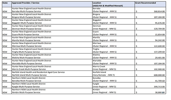 $35.3M to regional and remote aged care providers for capital works