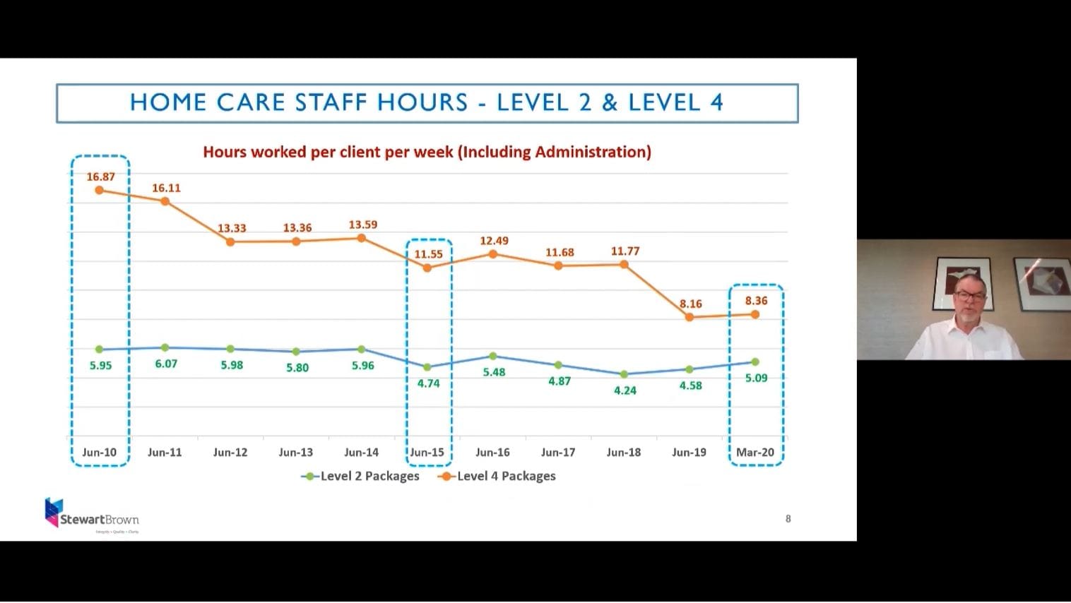 Department of Health “shocked” by data showing home care hours have dropped 30 minutes in past year