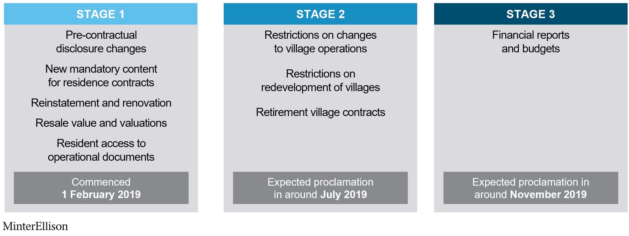 Village regulation jeopardy: QLD leads with $30M+ in buybacks on Day One