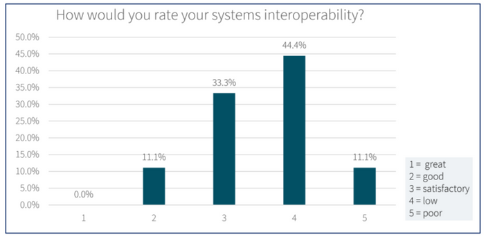 56% of operators say their IT interoperability is ‘low to poor’ but residential care providers diversifying into home care need scale and systems for success, says Epicor VP