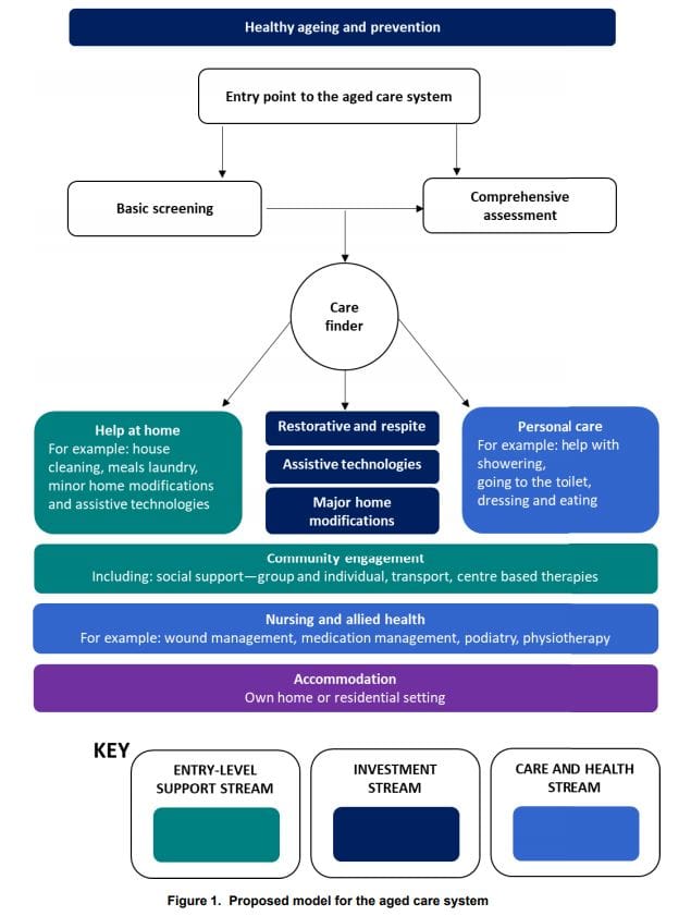 What could Australia’s aged care system look like in 10 years under the Royal Commission’s proposed model?
