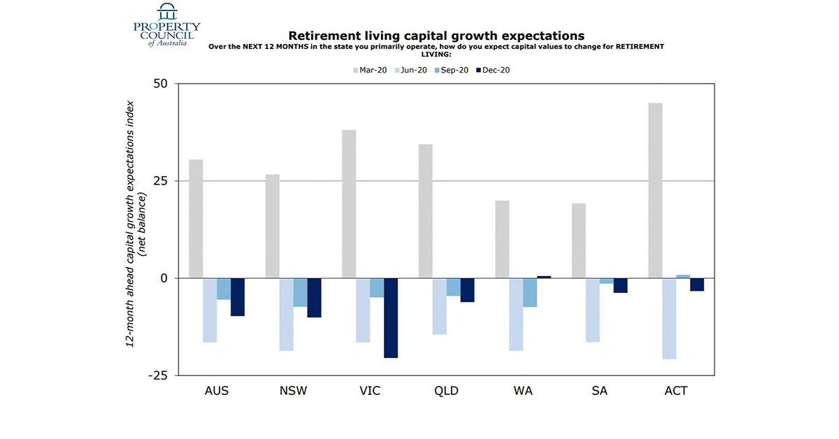 National retirement living capital collapse – expectations fall -10 index points: ANZ/Property Council Survey