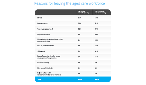 Aged care sector to be rocked as 20% of workforce prepare to quit: CompliSpace survey