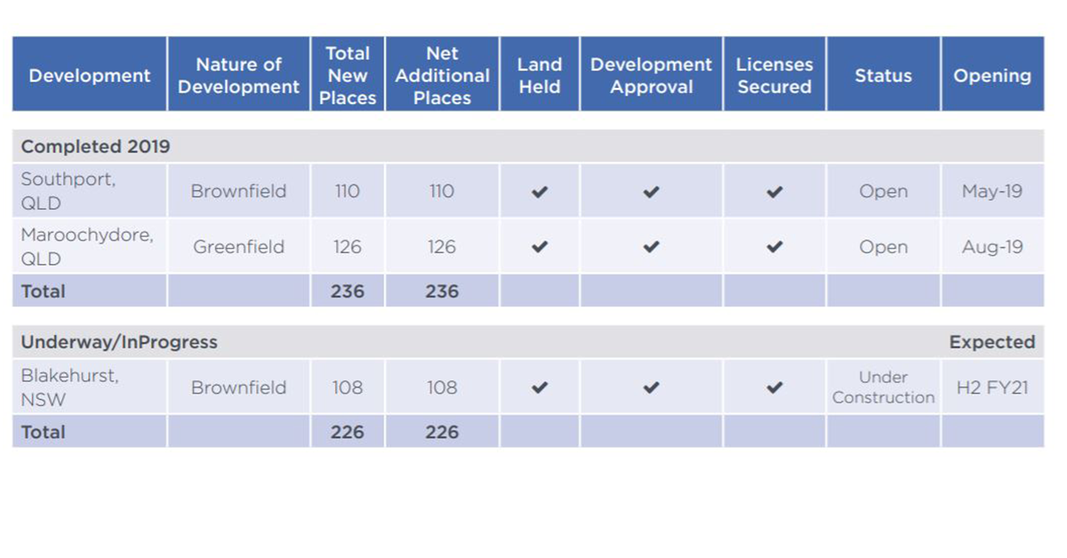 Estia records full year loss after tax of $116.9M – employee turnover at just 18%