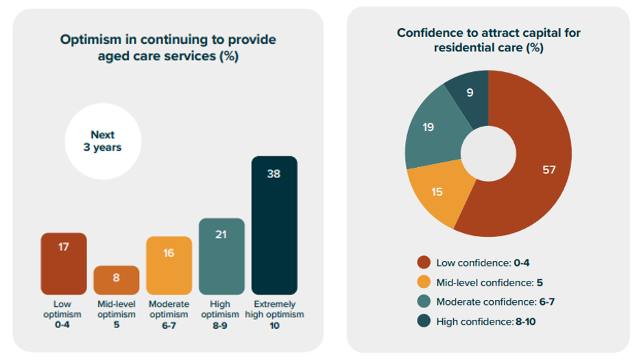 One in seven aged care providers not confident they will be delivering care in three years: ACCPA State of the Sector