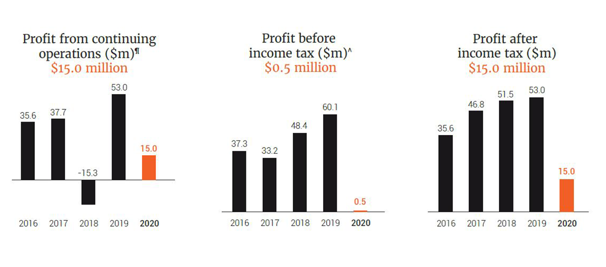 Australian Unity sees profits fall 71% on the back of COVID as home care cancellations and PPE costs bite