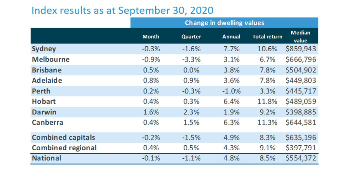 Melbourne and Sydney weigh down national housing market as other capitals see a lift – but figures hide an underlying story