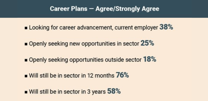 DCM Institute survey: only 58% of retirement Village Managers expect to be in role in three years’ time