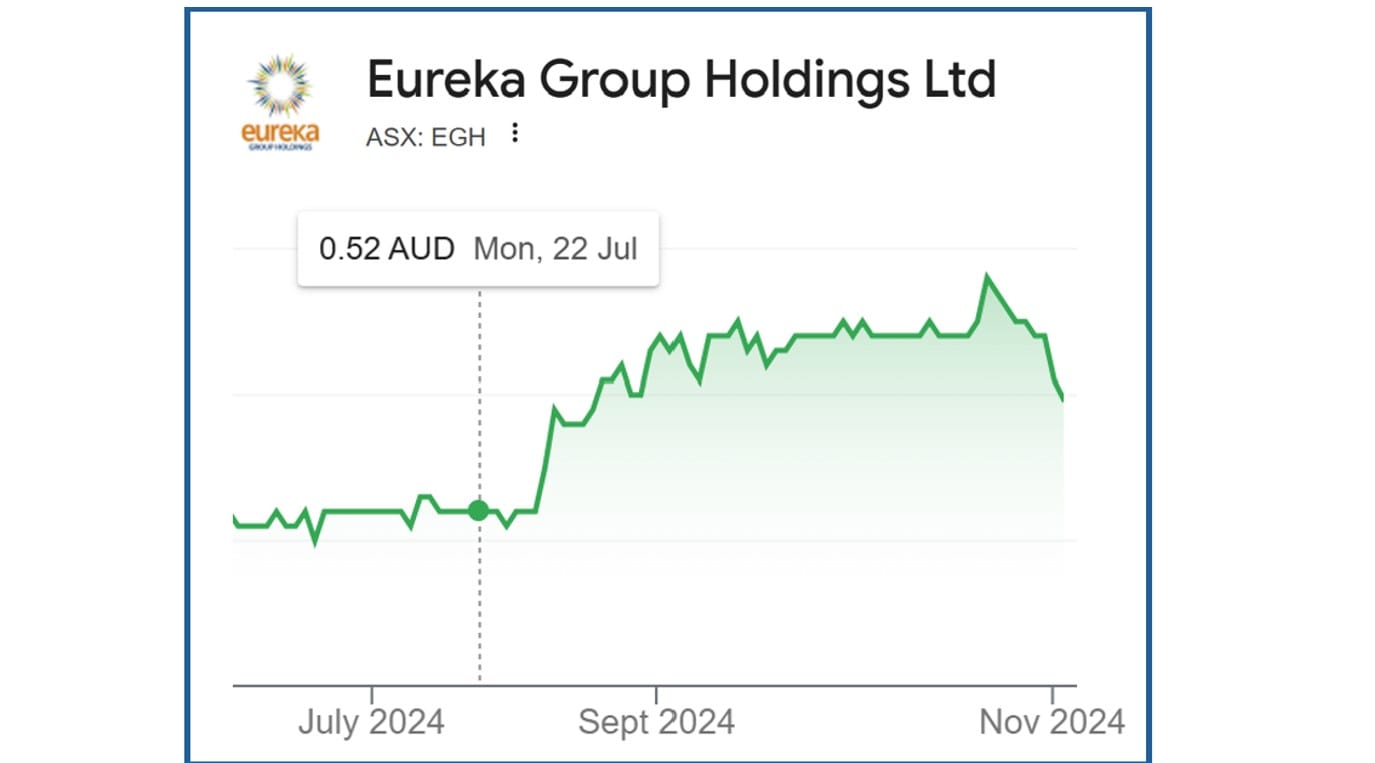 Affordable housing group Aspen sells over 50% of its shares in Eureka to reduce debt