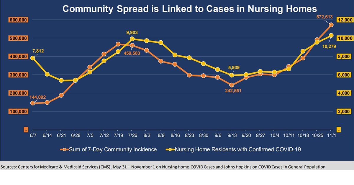 COVID cases in US aged care homes reach new high of 10,000 – over 94,000 deaths among residents