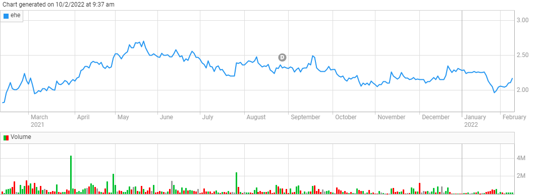 Listed aged care providers see shares rally – even as occupancy takes an Omicron hit