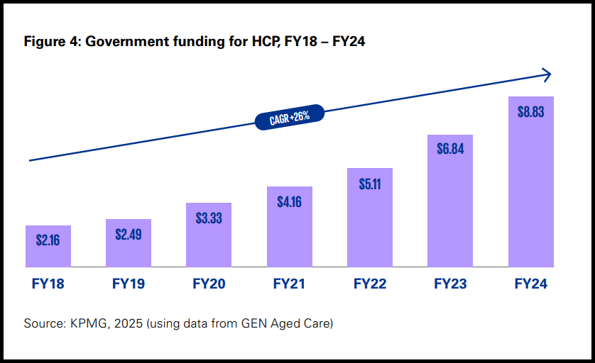 Going nowhere fast: aged care is shrinking yet the sector's money keeps growing