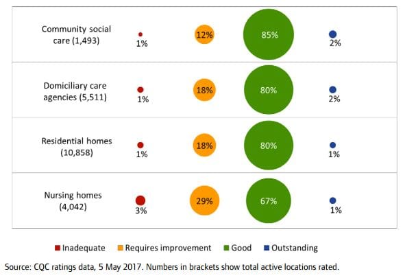 UK: one in three aged care homes has failed official inspections