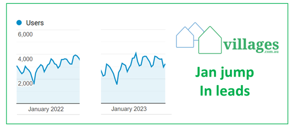 Villages.com.au annual January lead peak up 10% on 2022 – important given home sales pressure