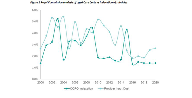 LASA says sector won’t be able to deliver wage rises for two years – as Royal Commissioner Lynelle Briggs urges support for HSU case for 25% increase