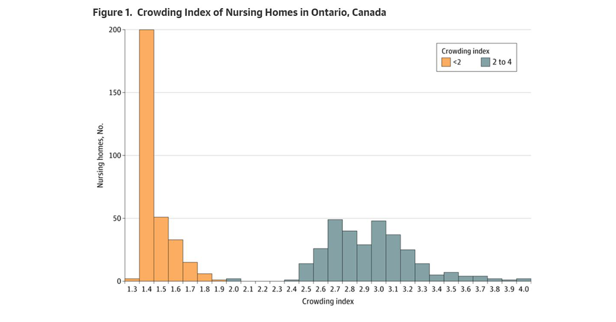 Shared rooms responsible for widespread COVID infections and deaths in Ontario, Canadian study finds