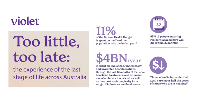 Final year of life costs 11% of Federal Health Budget