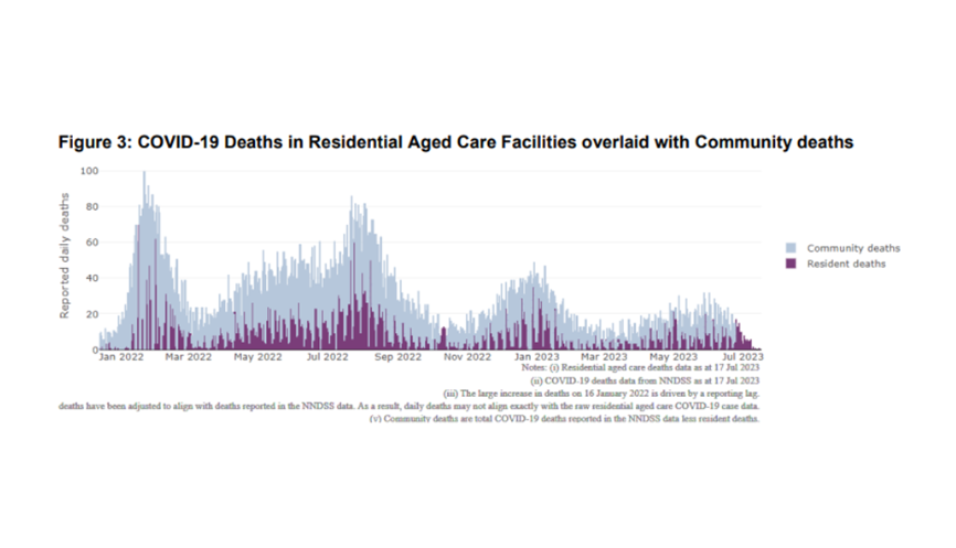 13 COVID-19 deaths amid 53 new outbreaks in residential aged care