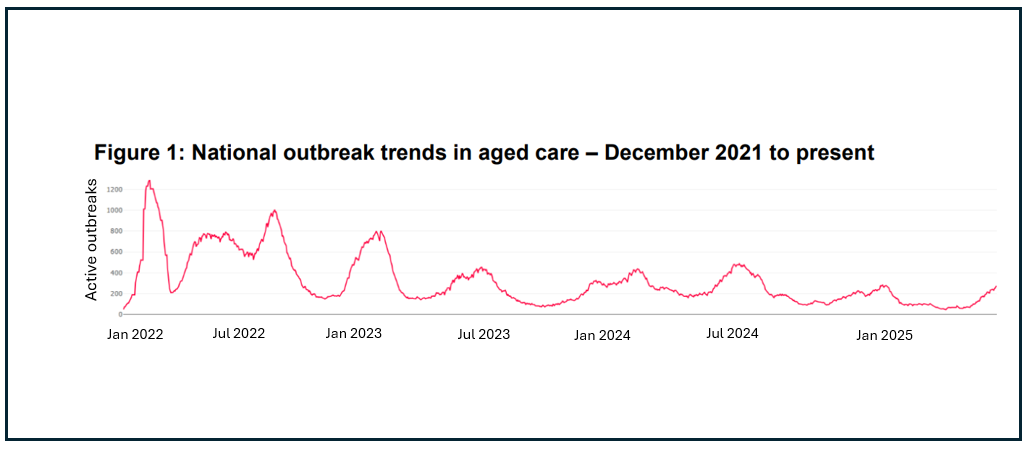 Aged care COVID-19 cases hit 12-month high as 34 die in one week