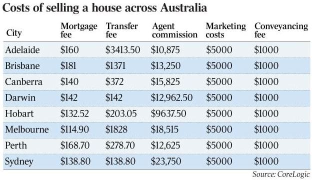 WA: no more ‘free kicks’ – business think tanks reject calls for stamp duty concessions for downsizing seniors