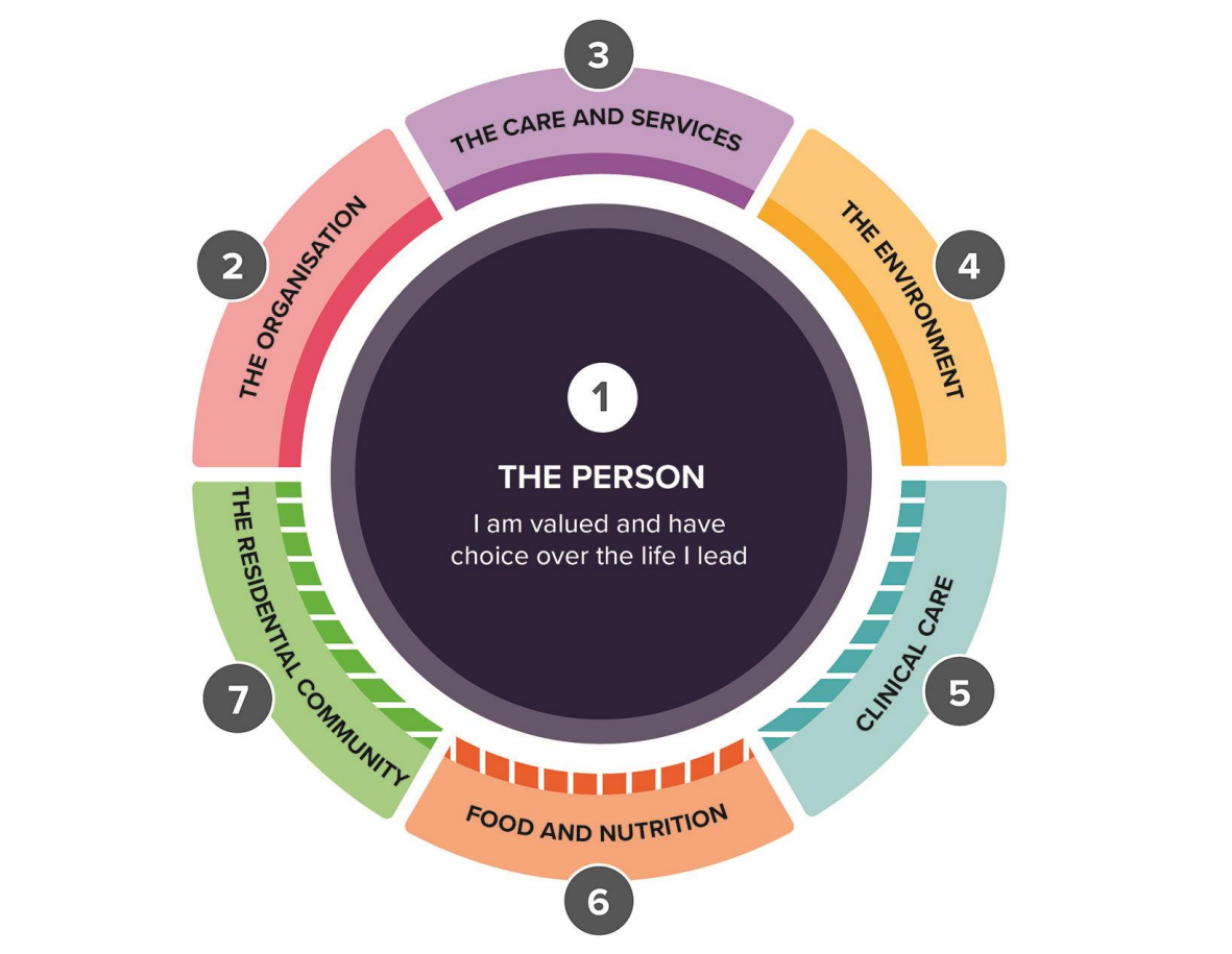Final draft of the Aged Care Quality Standards published
