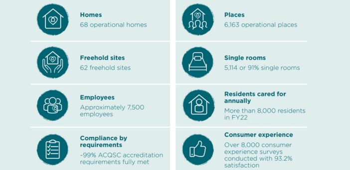 Estia Health opens books to Bain Capital for higher offer