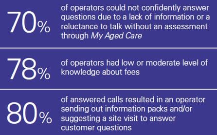 KPMG survey: up to 80% of aged care providers fail to answer potential customer calls