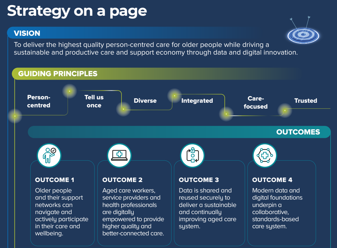 Government's Aged Care Digital Strategy could slash admin time by one-third