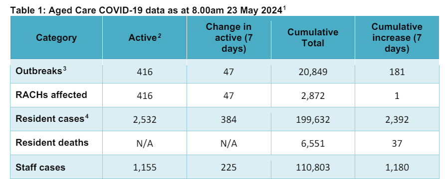 Providers left carrying costs as 18% of aged care homes impacted by COVID-19 outbreaks