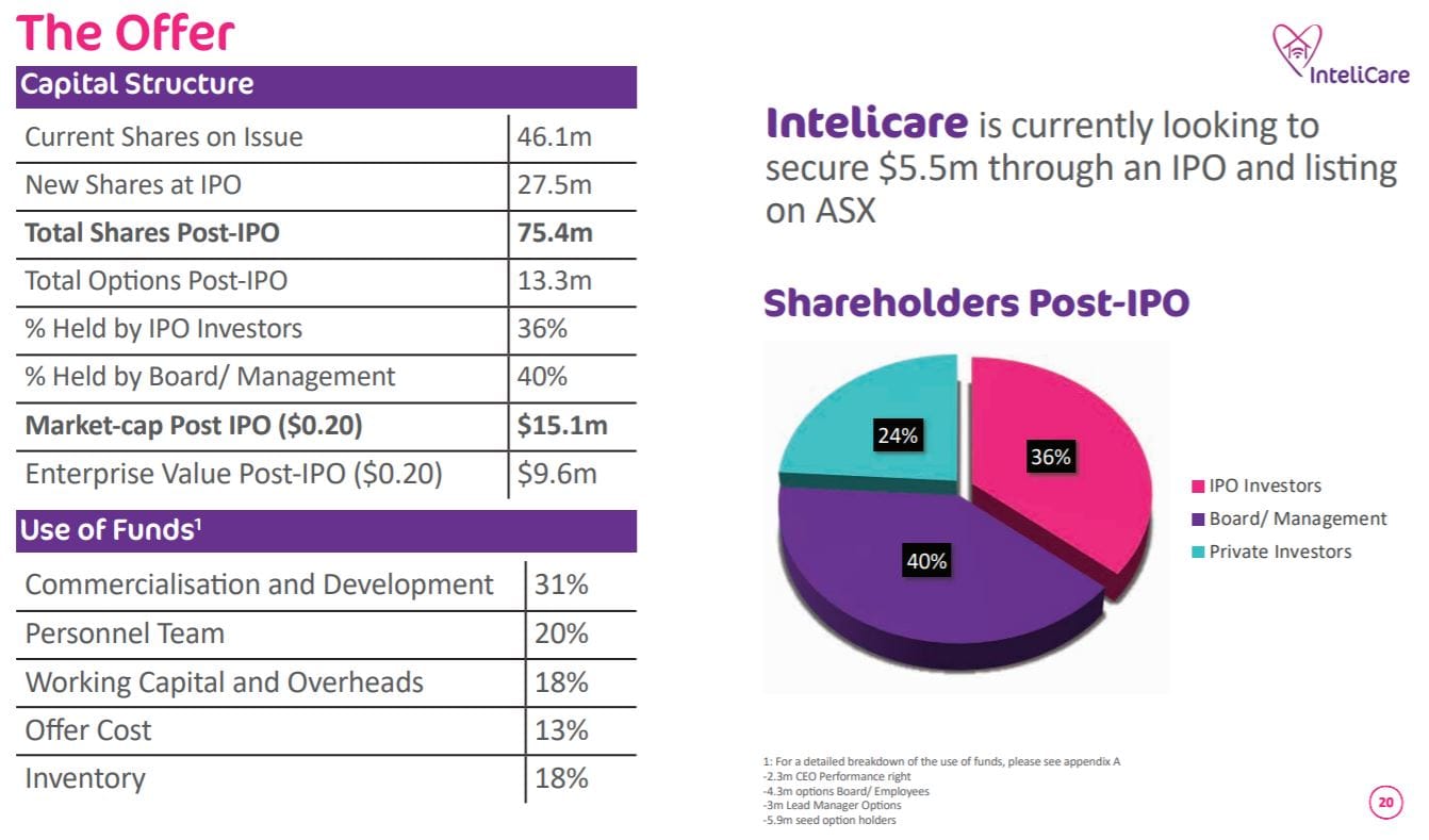 Aged care tech platform InteliCare nearly double IPO price on ASX debut