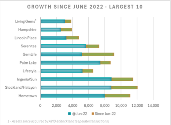 There’s nothing like SATURDAY: where are land lease community operators heading?