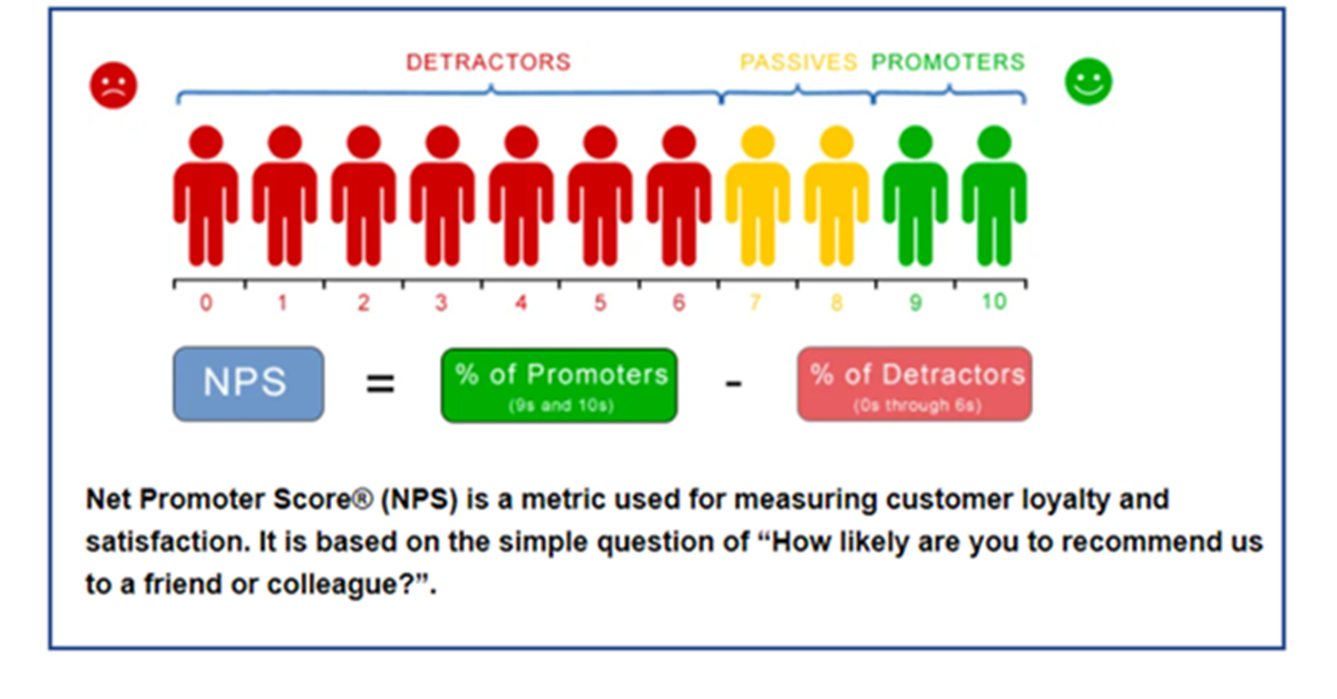 Retirement villages top Australia for customer satisfaction: NPS = 40, up 60%