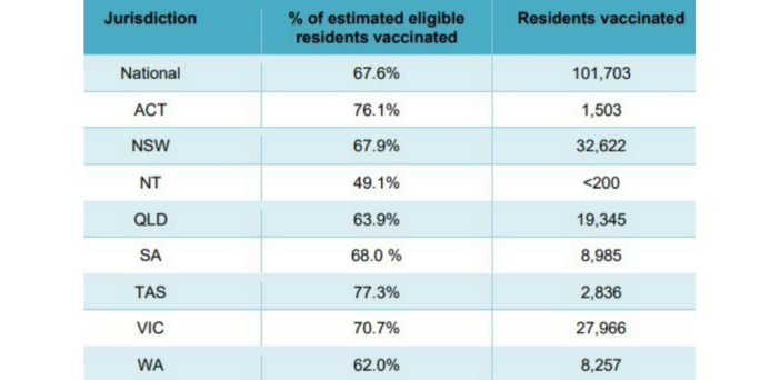 COVID-19 – Is every effort being made to vaccinate the most vulnerable people in society aged care residents?