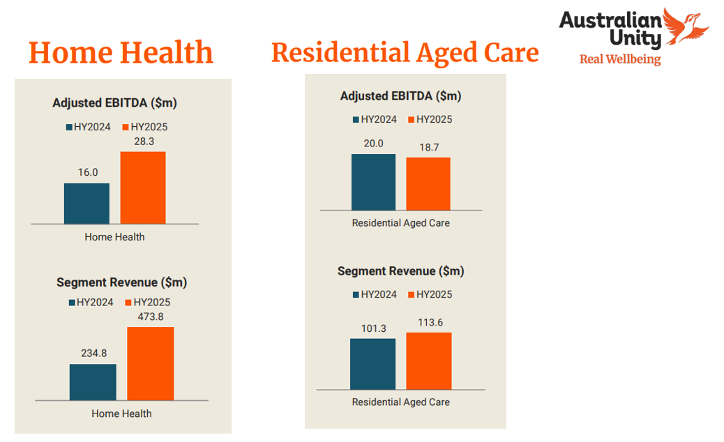Australian Unity's myHomecare acquisition grew revenue 35%: HY25 results