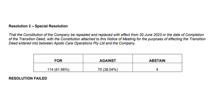 Apollo Care’s takeover of Yackandandah Health rejected at 21 June special meeting