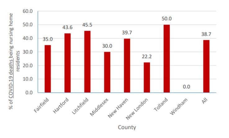 US study links lack of RNs to number of COVID-19 cases – recommends regulator target homes with lower infection control