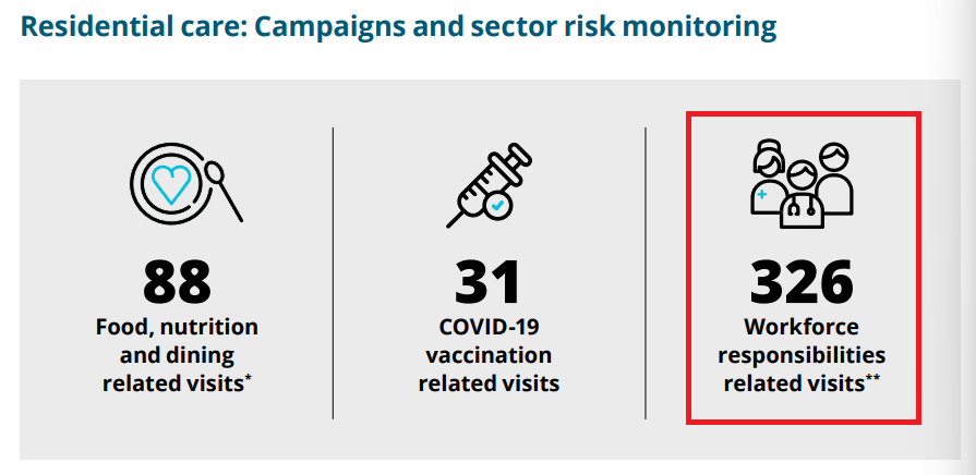 Aged care regulator sharpens focus on care minute targets ahead of financial penalties