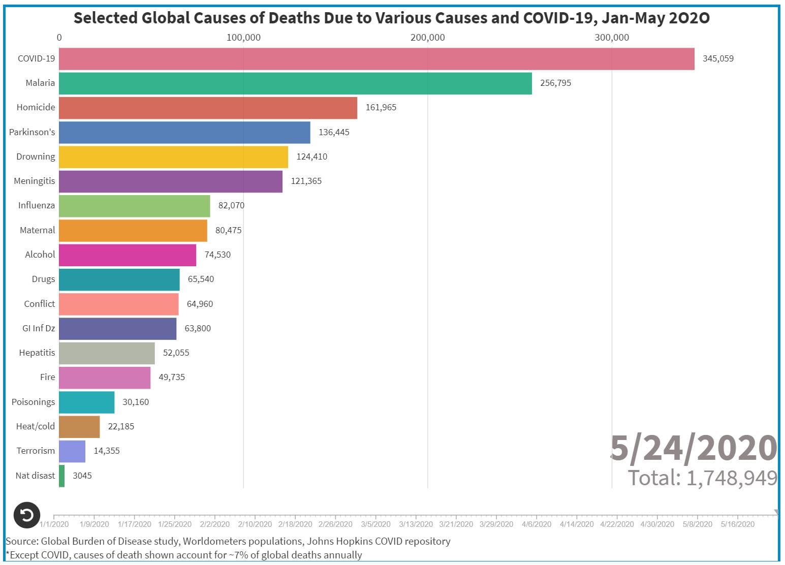 Watch: global deaths from COVID-19 overtake all other causes of death in 2020